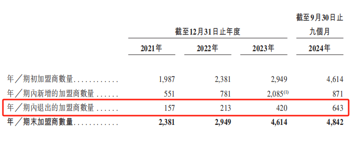 “小鎮奶茶”上市，市值超200億，創始人成百億富豪！