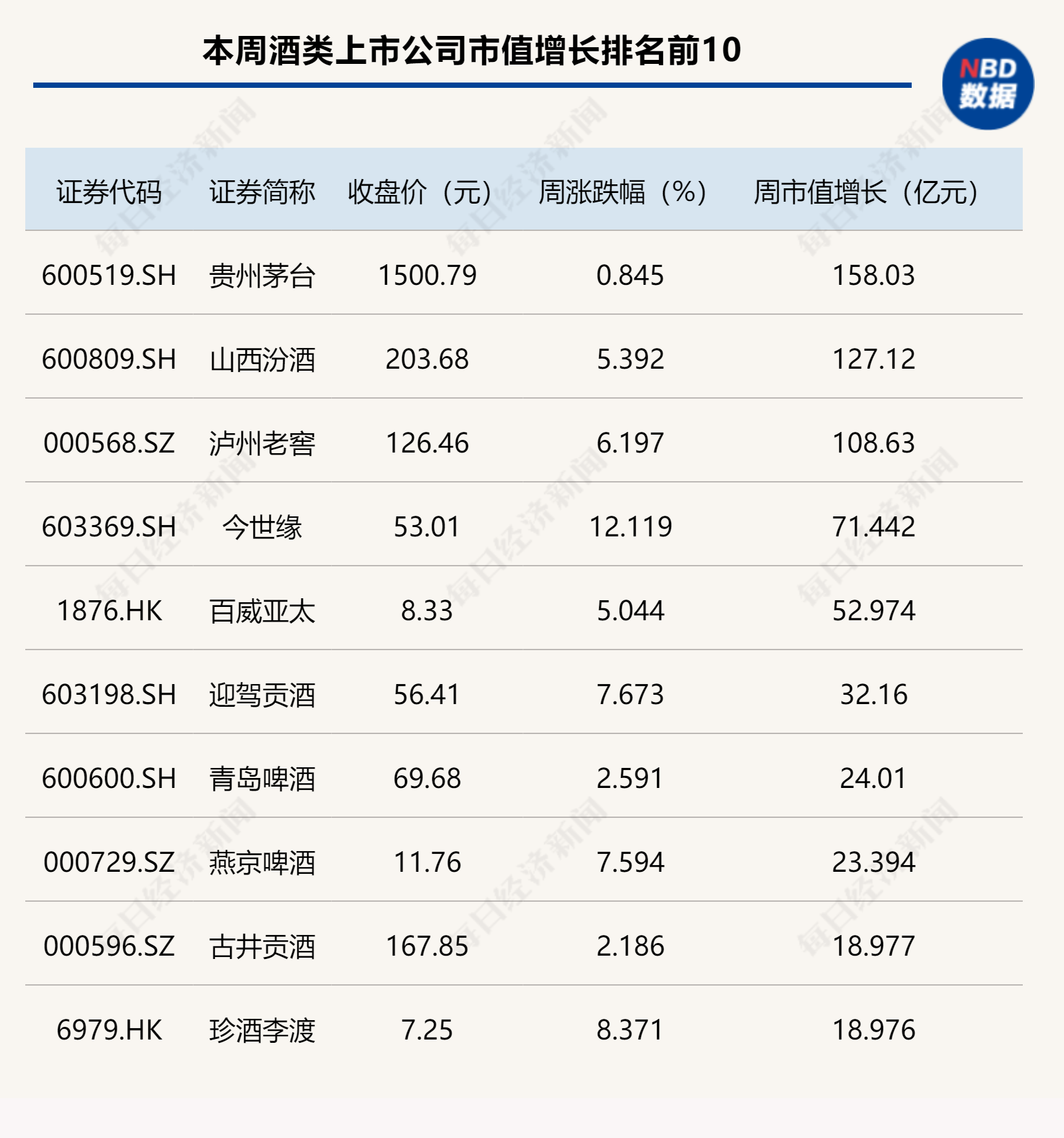 酒企逆市大漲，茅臺(tái)、汾酒市值增長(zhǎng)再過百...